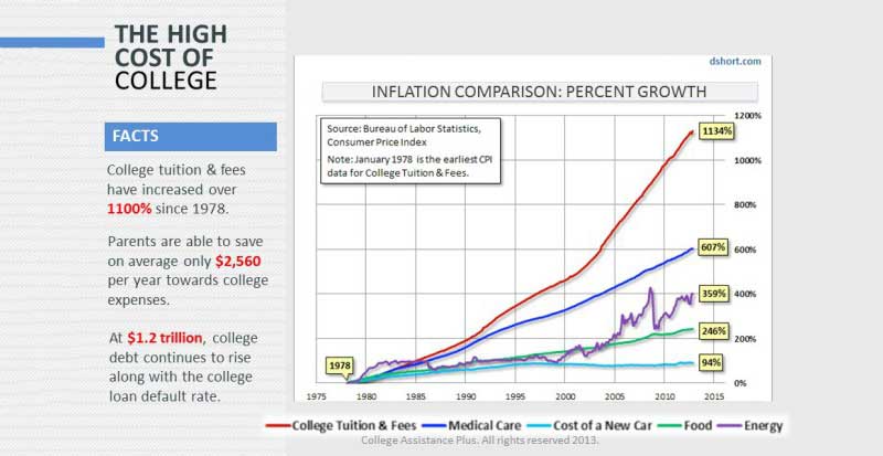 The high cost of college